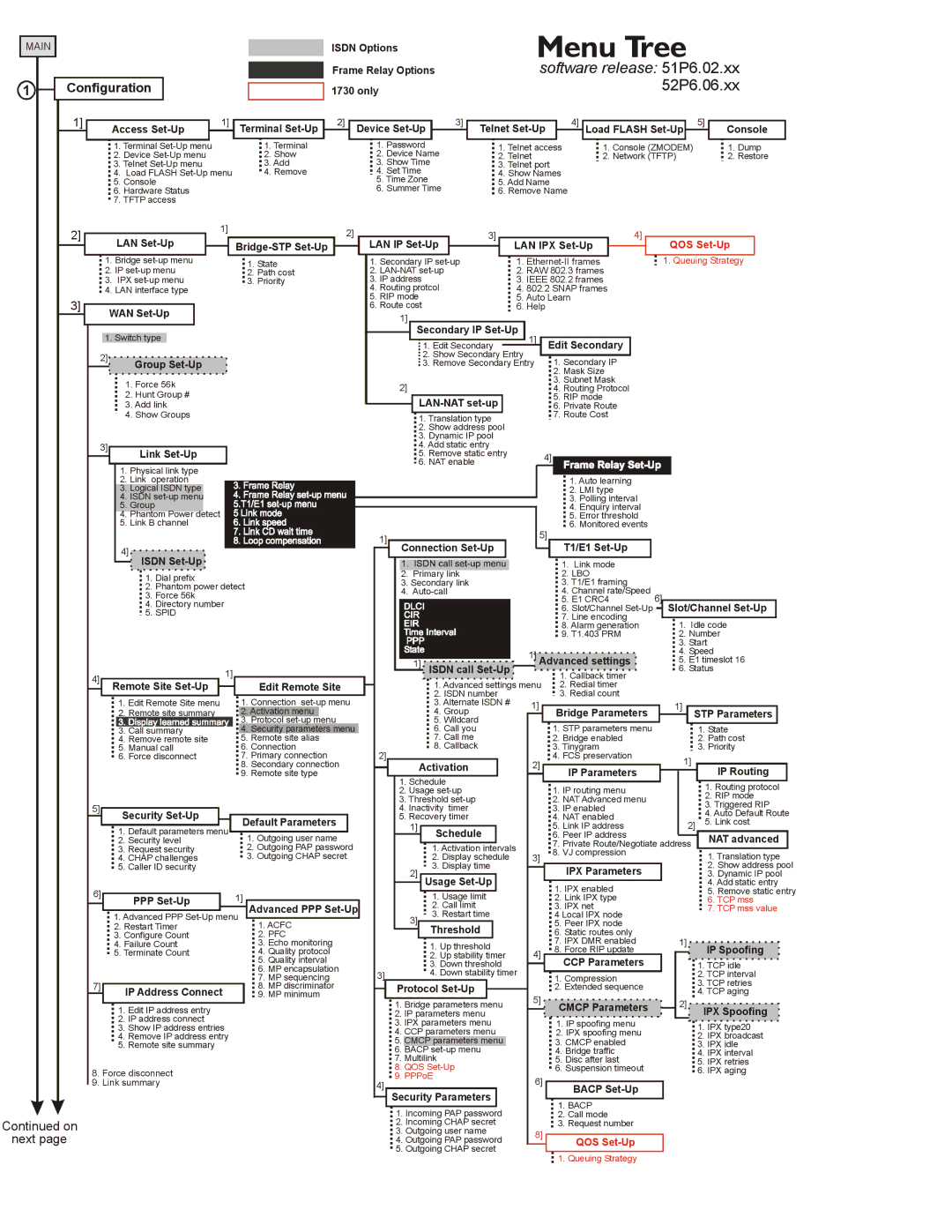 Perle Systems 1700 manual Menu Tree 