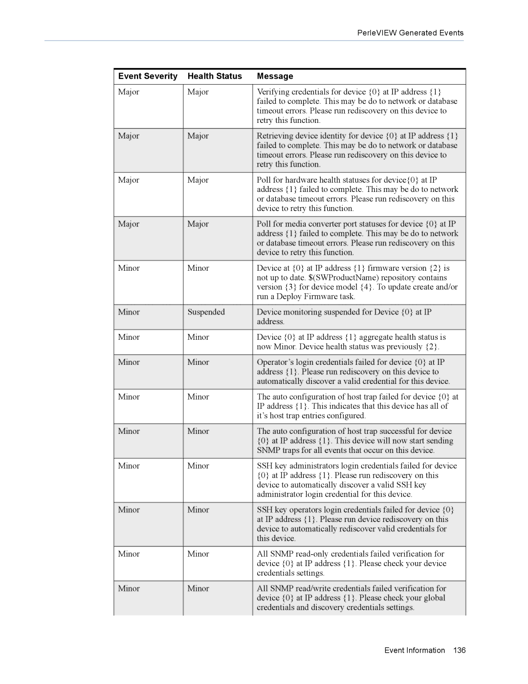 Perle Systems 5500320-12 manual PerleVIEW Generated Events 