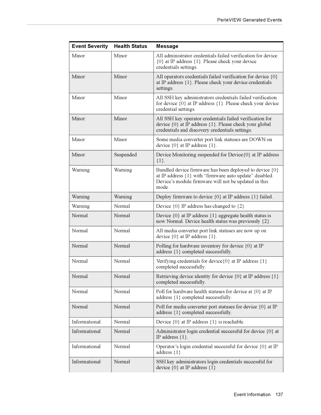 Perle Systems 5500320-12 manual Event Severity Health Status Message 