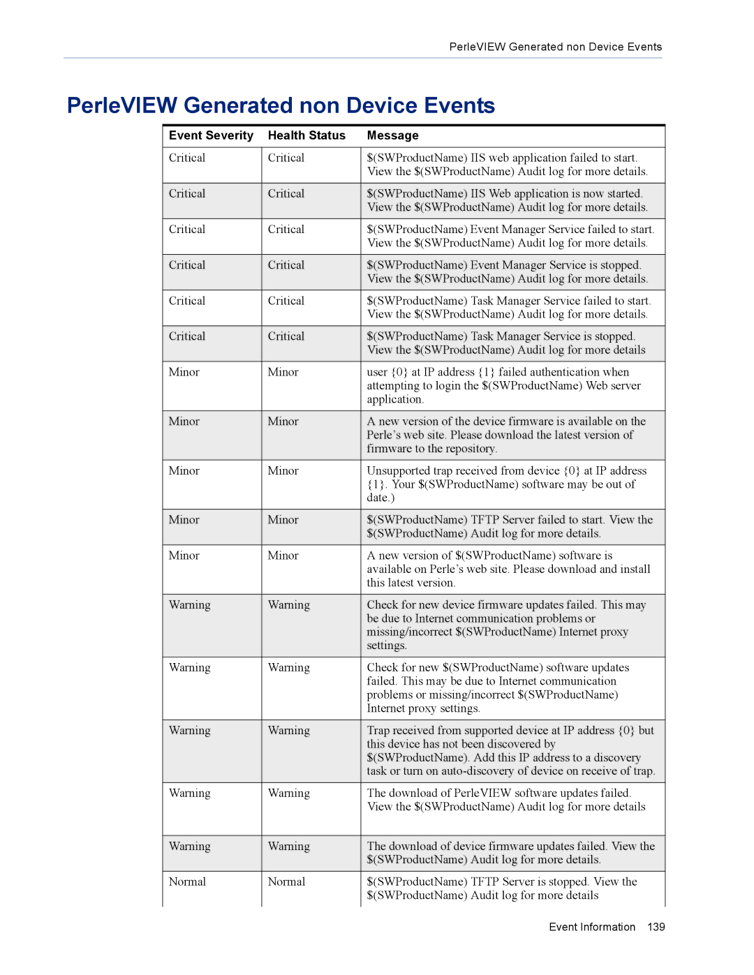 Perle Systems 5500320-12 manual PerleVIEW Generated non Device Events 