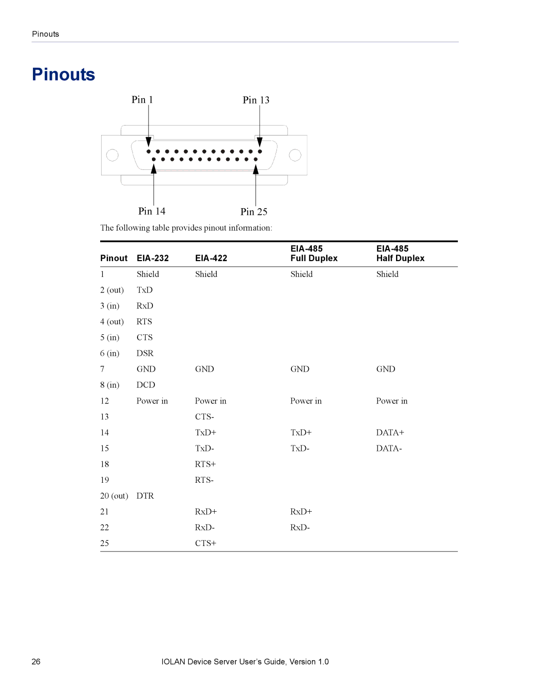 Perle Systems DS1 manual Pinouts 