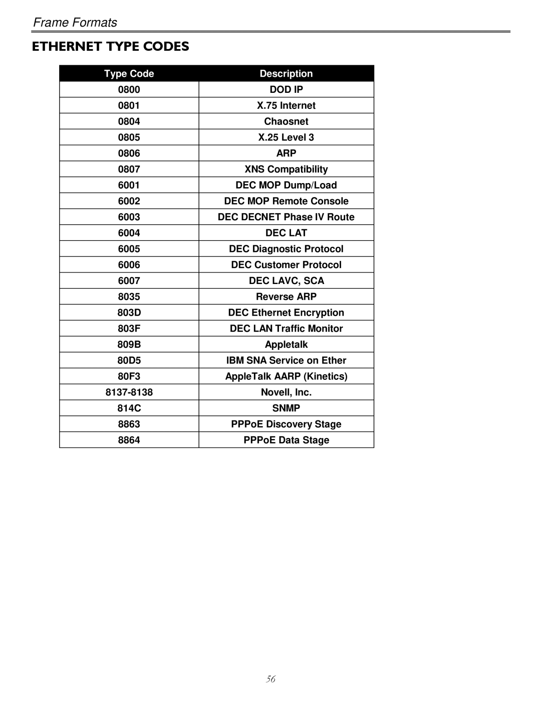 Perle Systems P840 manual Ethernet Type Codes 