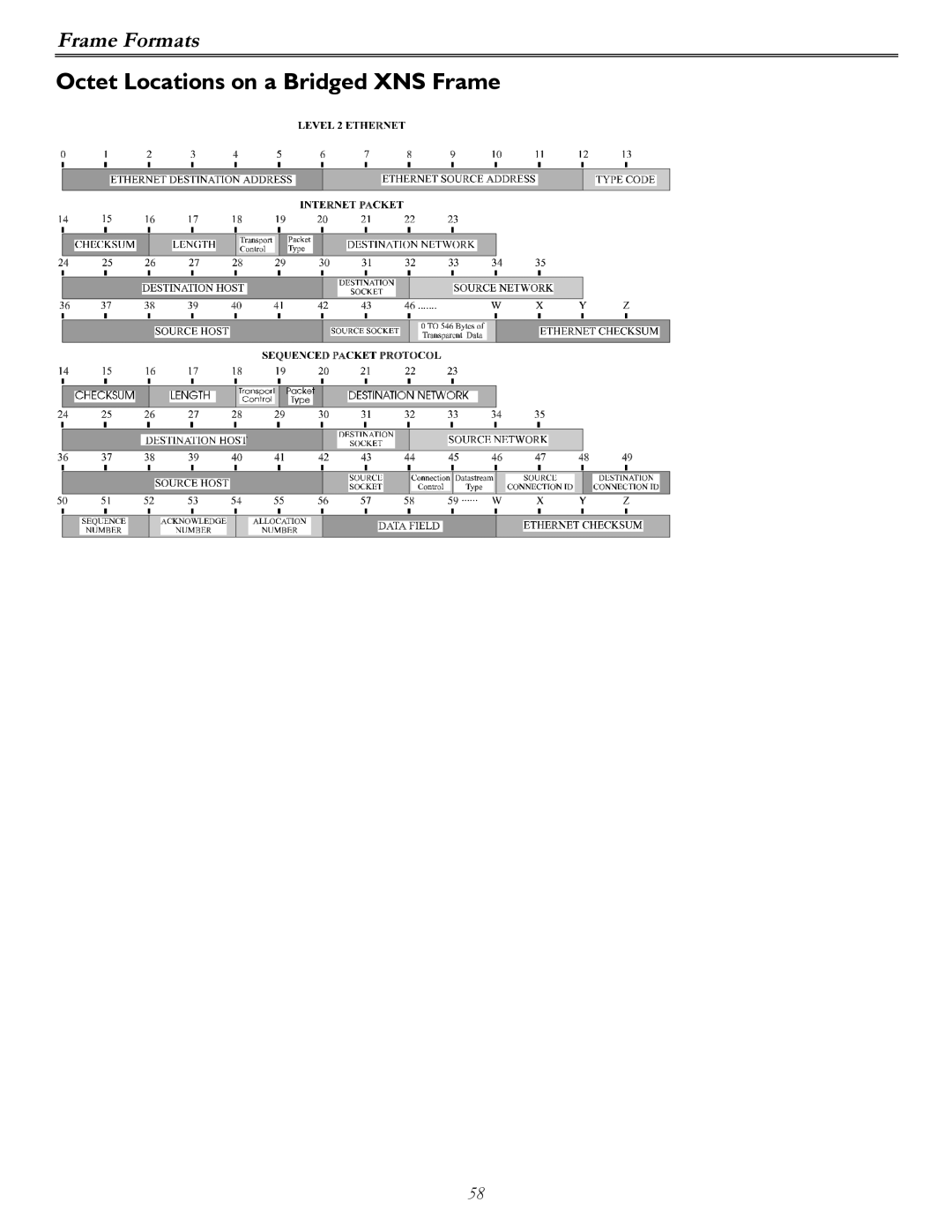 Perle Systems P840 manual Octet Locations on a Bridged XNS Frame 