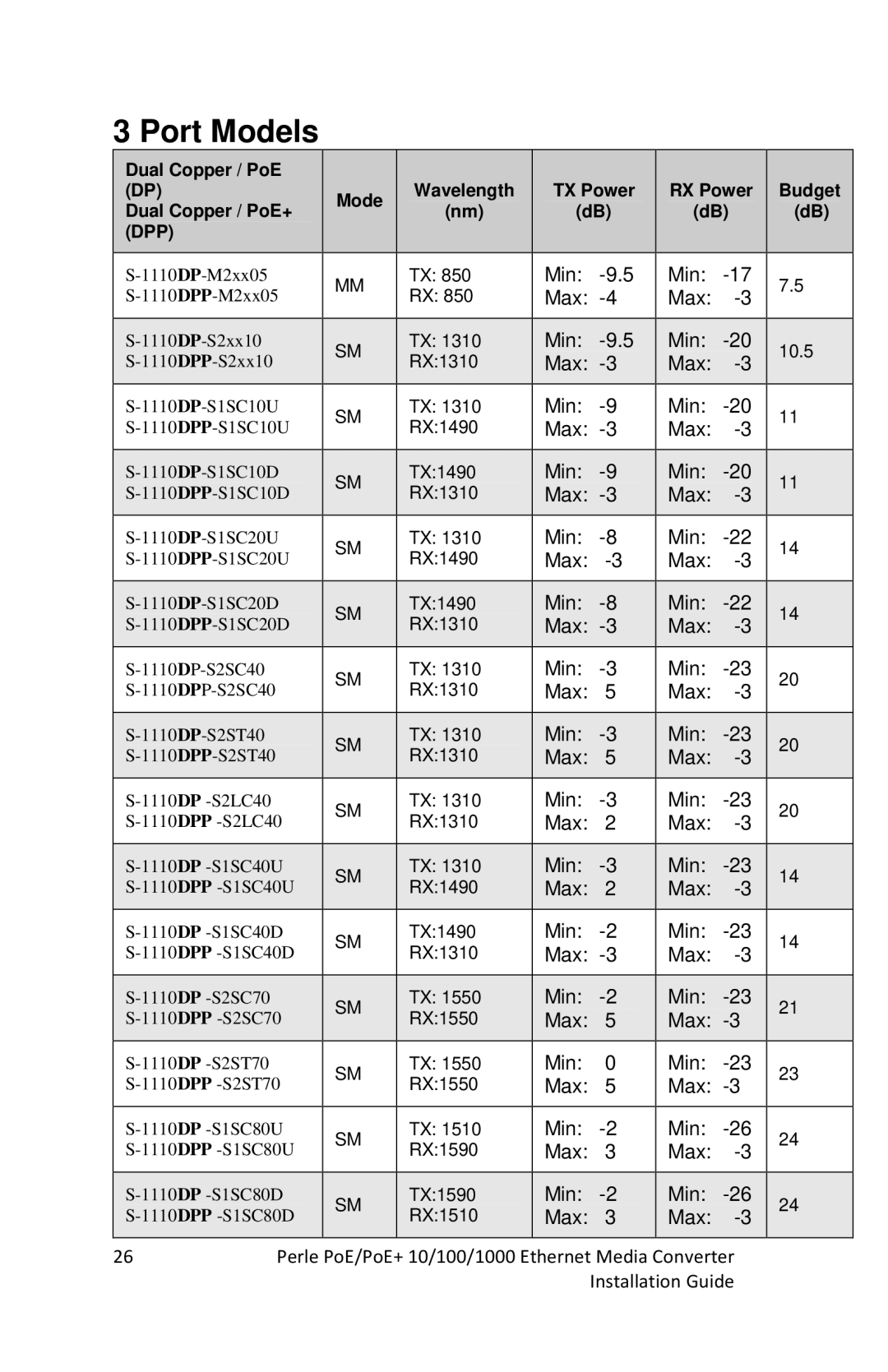 Perle Systems S-1110PP, S-1110DPP manual Min 