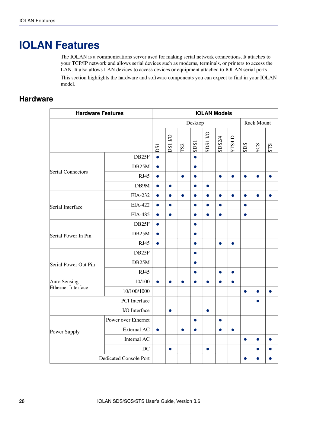 Perle Systems STS, SCS manual Iolan Features, Hardware 