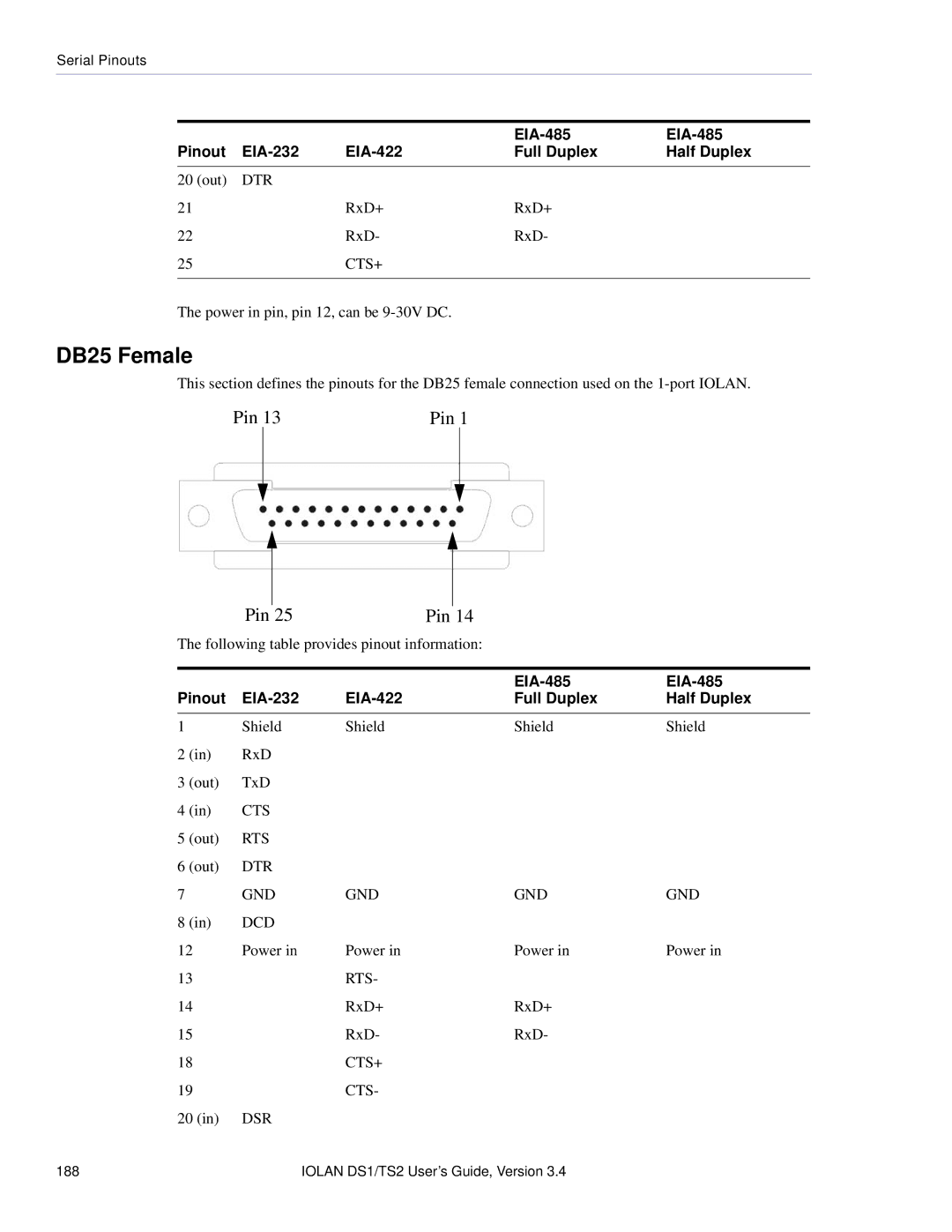 Perle Systems TS2, DS1 manual DB25 Female 