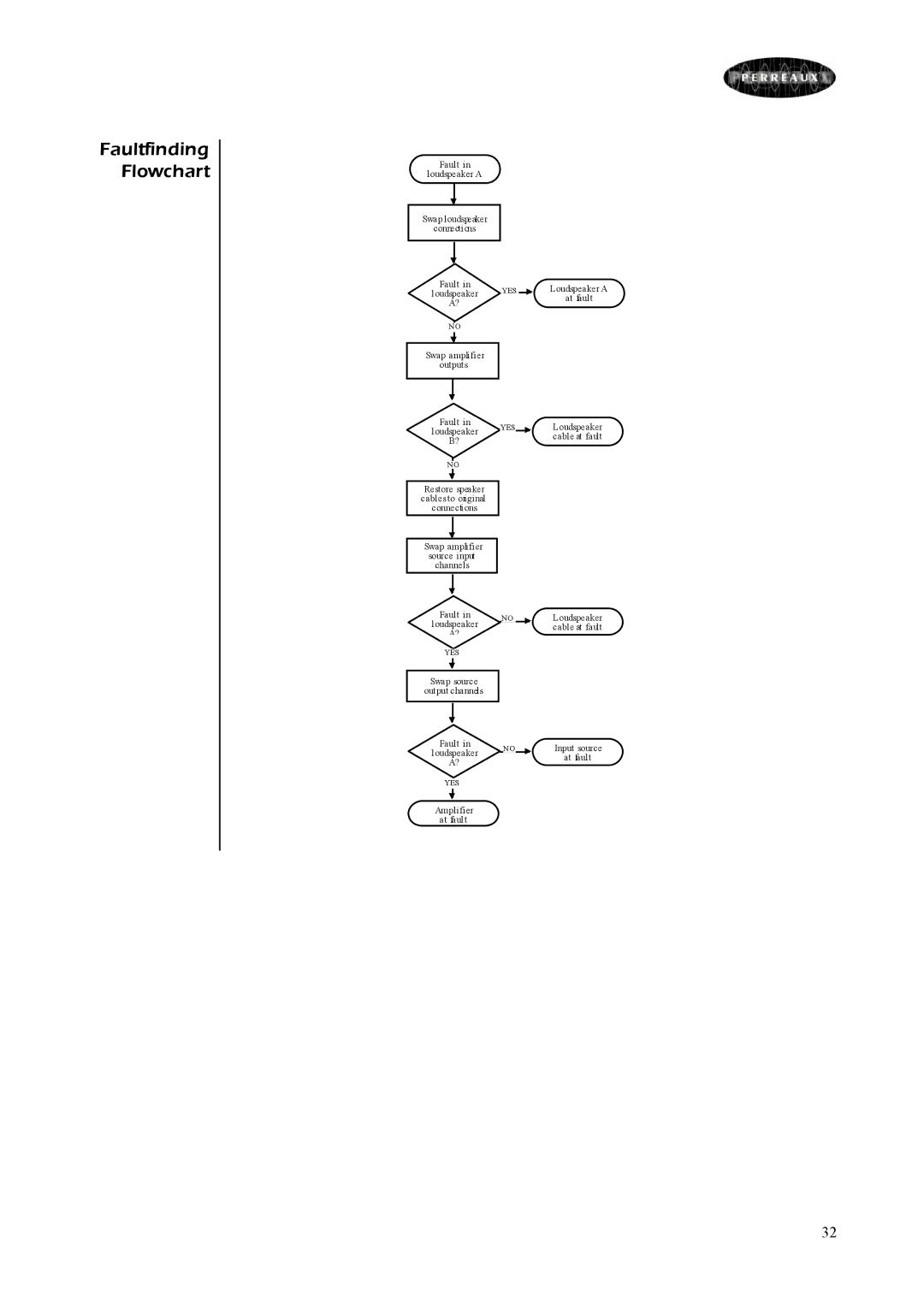 Perreaux Prisma 350 owner manual Faultfinding Flowchart 