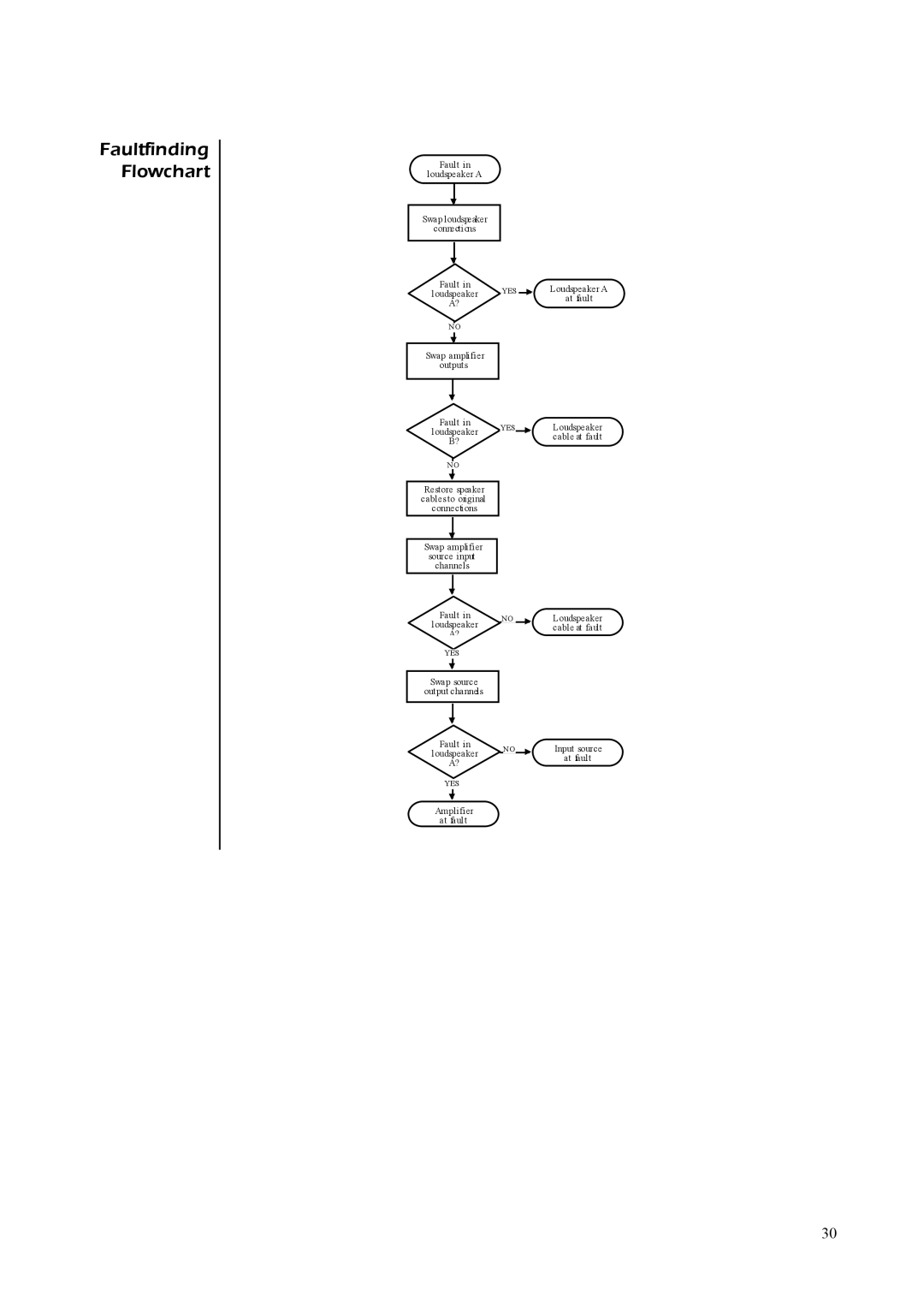 Perreaux SM6 MKII owner manual Faultfinding Flowchart 