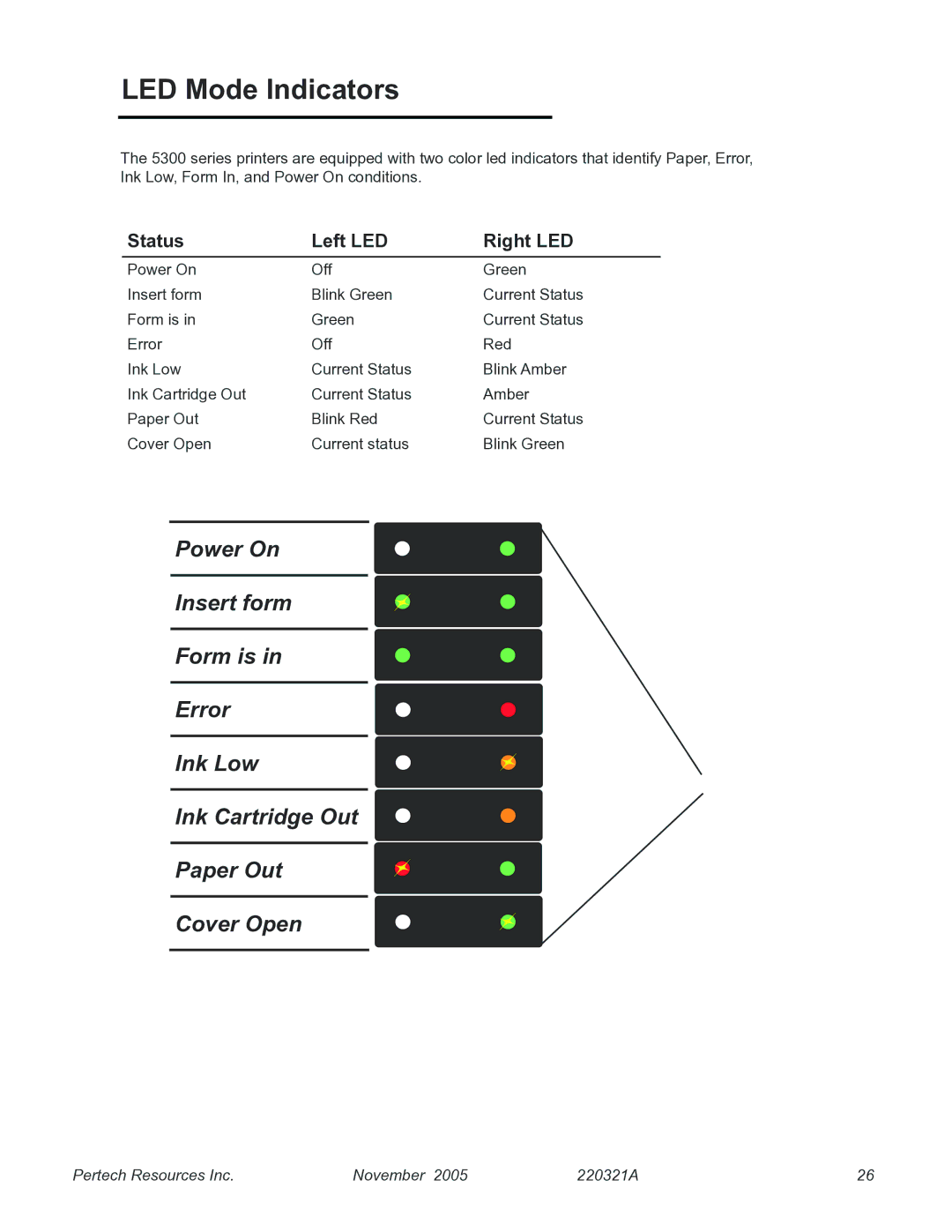 Pertech 5300 manual LED Mode Indicators, Status Left LED Right LED 