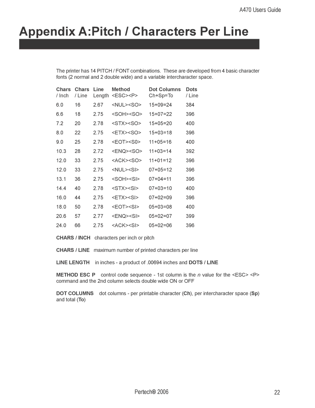 Pertech A470 manual Appendix APitch / Characters Per Line, Chars Line Method Dot Columns Dots 