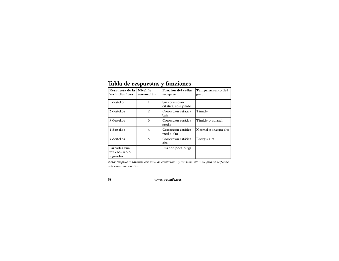 Petsafe Extra Receiver manuel dutilisation Tabla de respuestas y funciones 