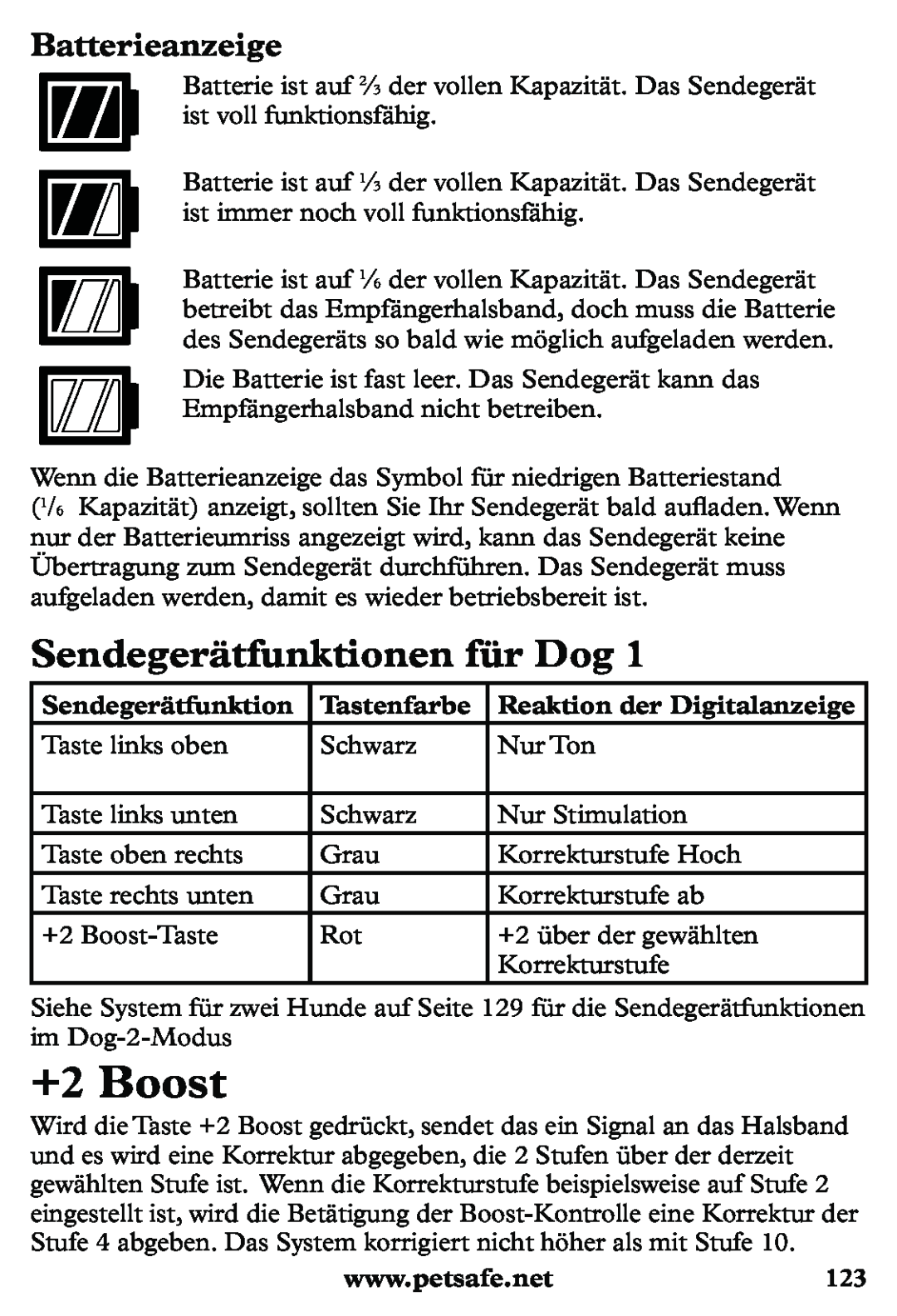 Petsafe PDT20-11939 manuel dutilisation Sendegerätfunktionen für Dog, Batterieanzeige, Tastenfarbe, +2 Boost 