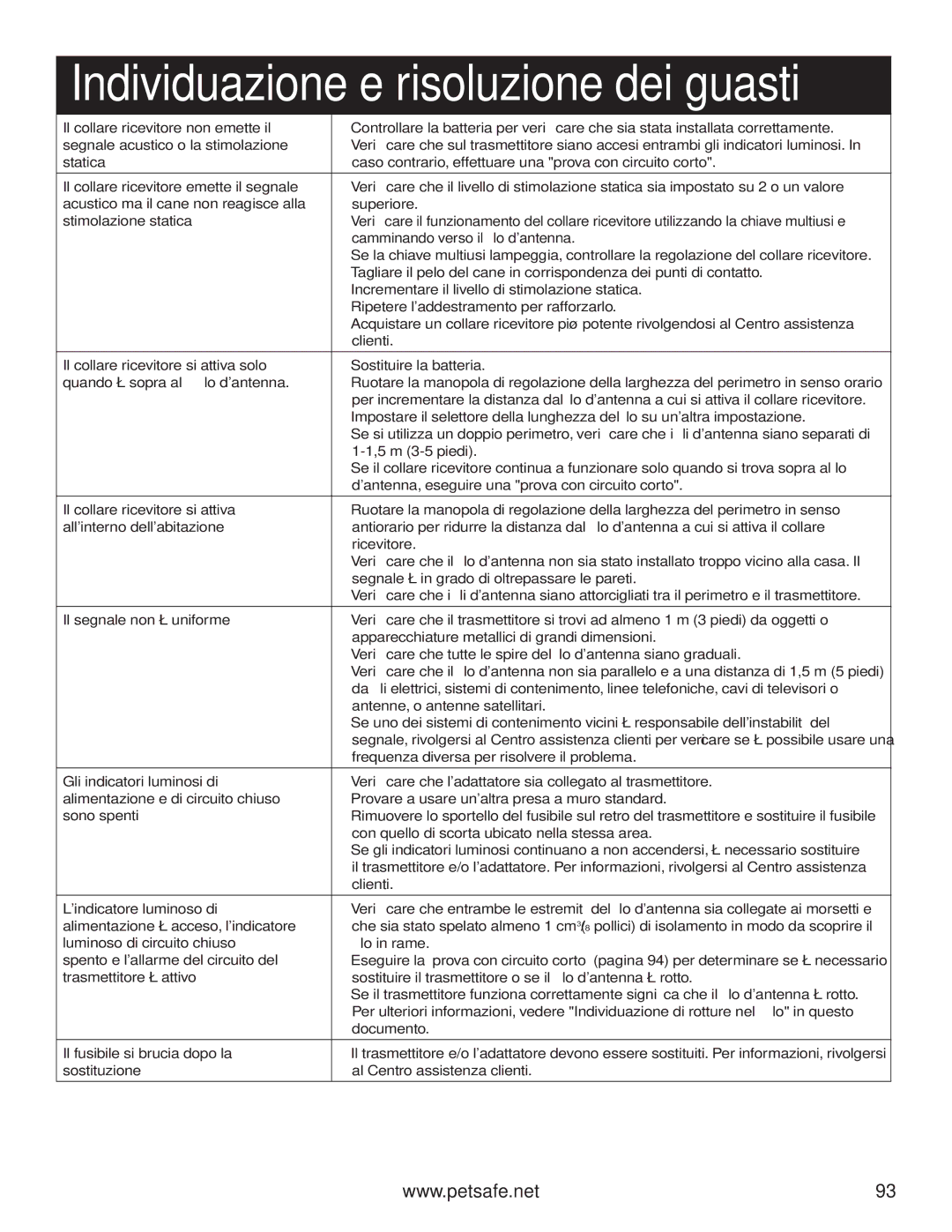 Petsafe PIG20-11041 manuel dutilisation Individuazione e risoluzione dei guasti, Stimolazione statica 