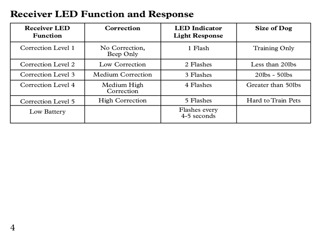 Petsafe UL-275 manual Receiver LED Function and Response 