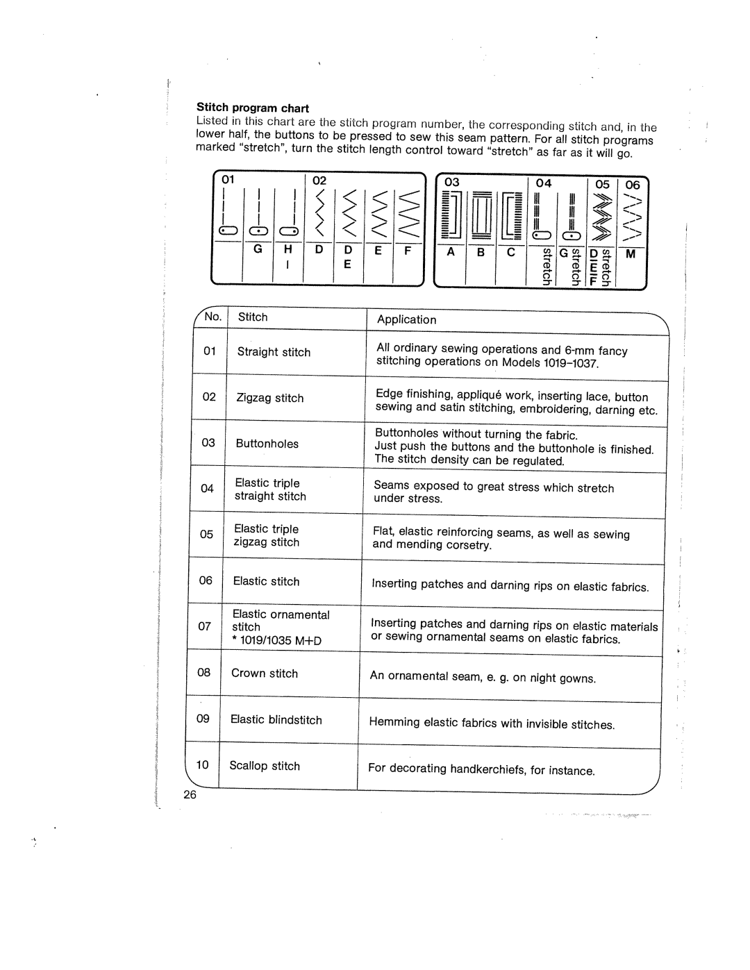 Pfaff 1019, 1015 Chart, Be pressed to, ED GD c, 911 9J1, = L, Just, Exposed to great stress, Under stress, Patches, Seams 