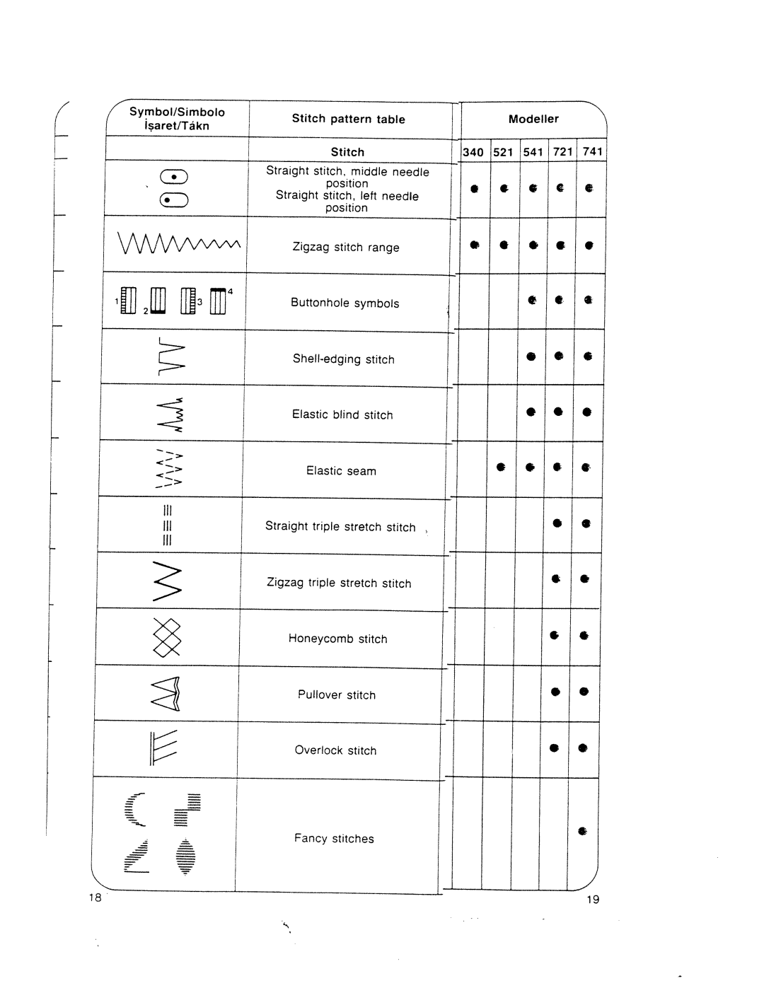 Pfaff 340.521.541.721.741 manual Ill, Symbol/Simbolo Isaret/Tákn, Stitch pattern table, Fancy stitches 