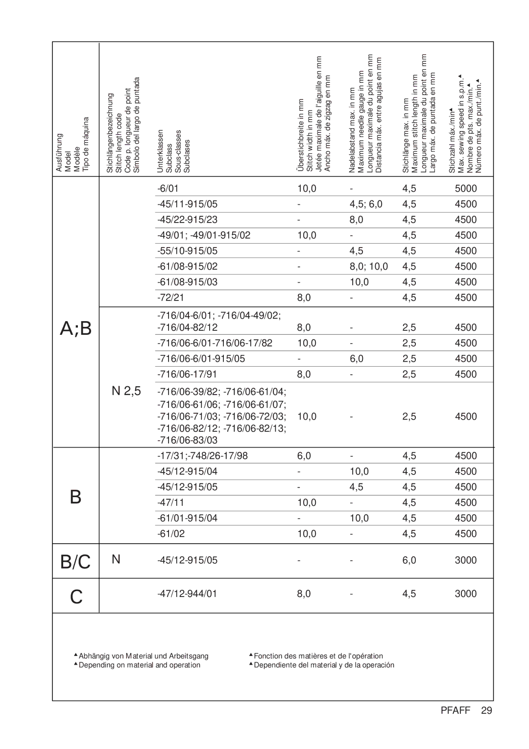 Pfaff 918 instruction manual Unterklassen Subclass classes-Sous Subclases 