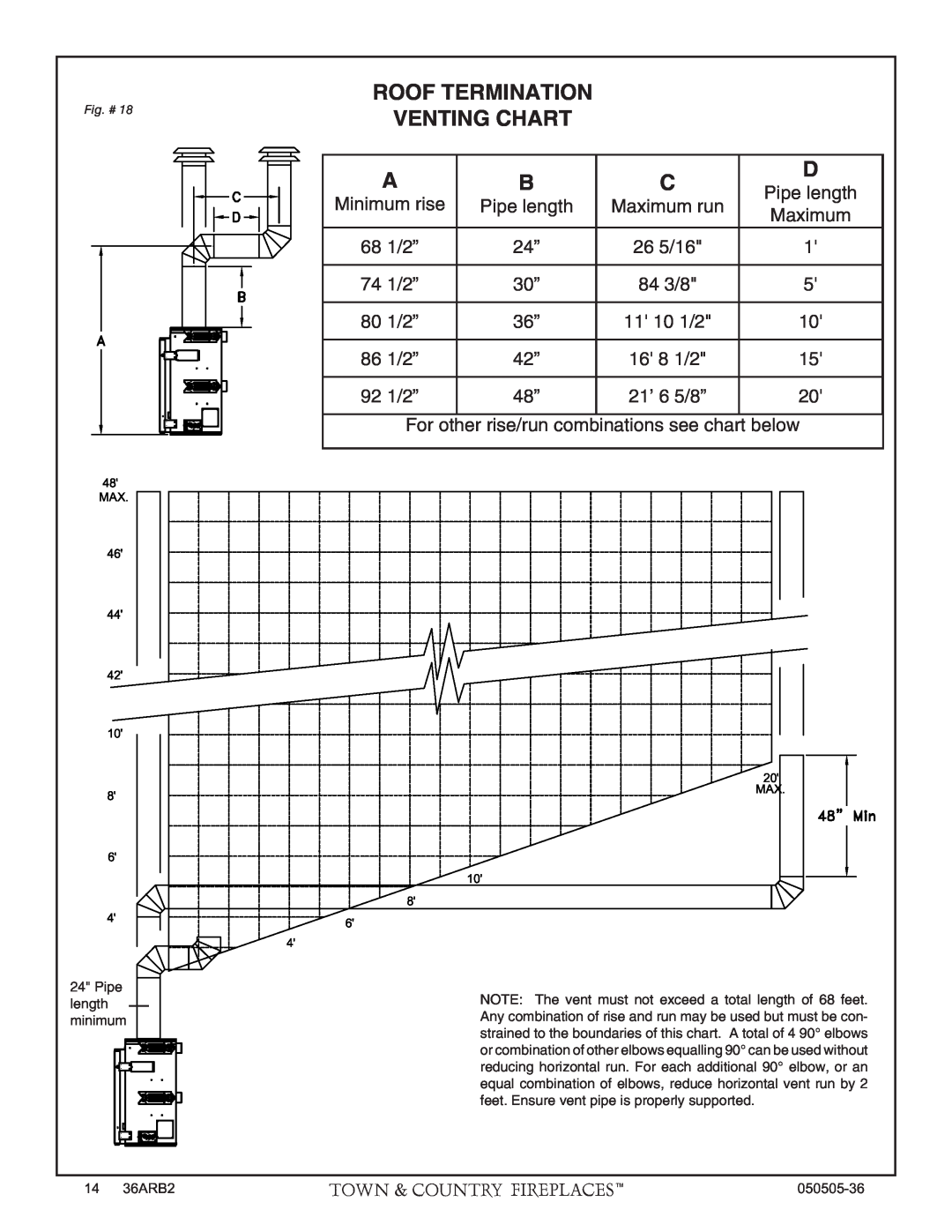 PGS TC36 AR manual Roof Termination, Venting Chart 