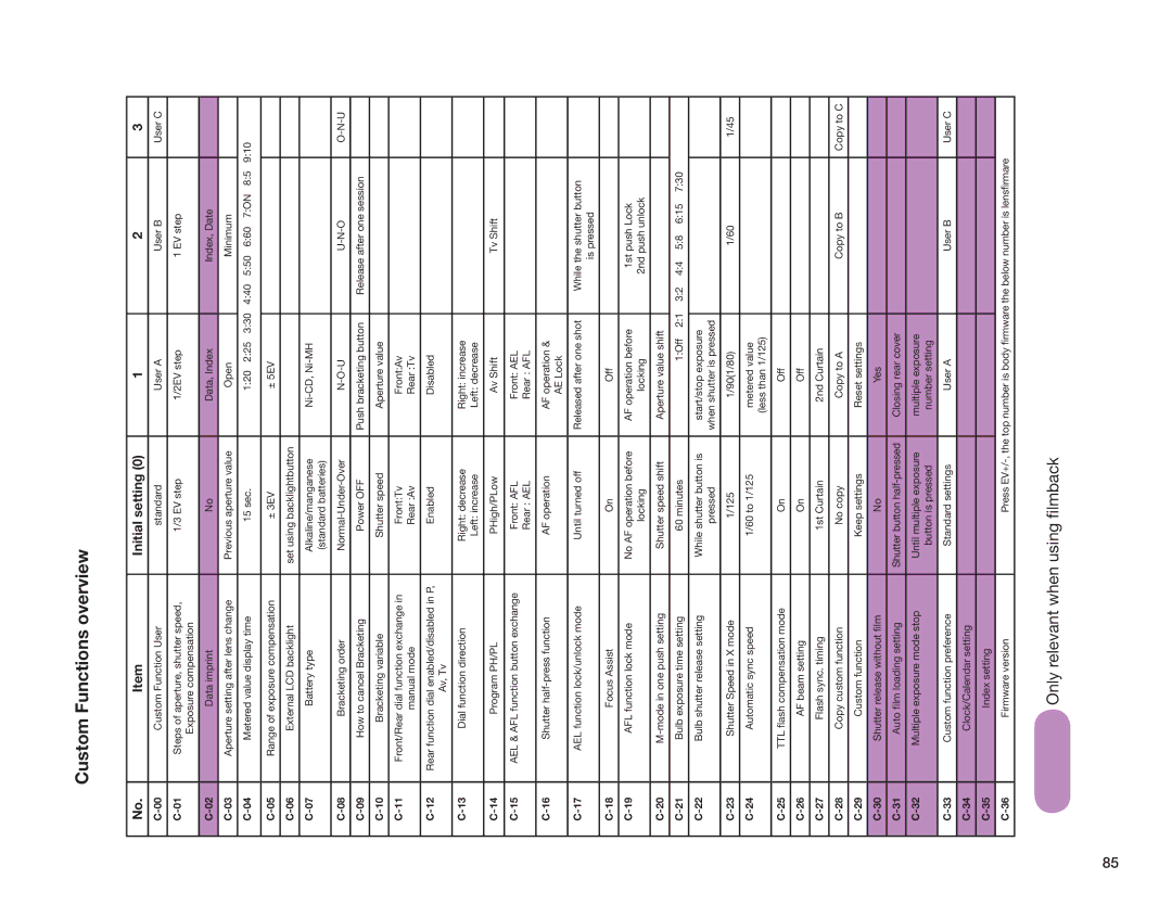 Phase One 645 AF manual Custom Functions overview, Initial setting 