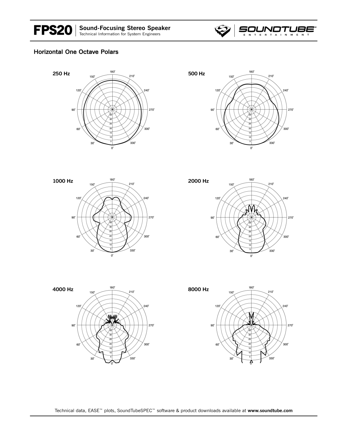 Phase Technology FPS20 specifications Horizontal One Octave Polars 