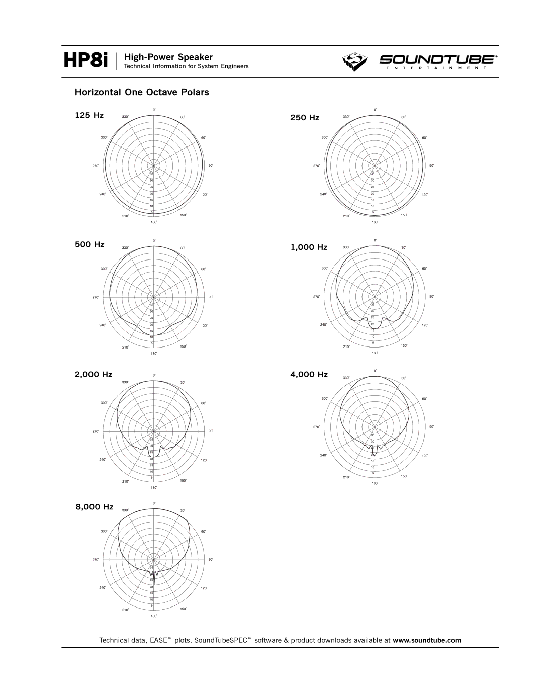 Phase Technology HP8i specifications Horizontal One Octave Polars 