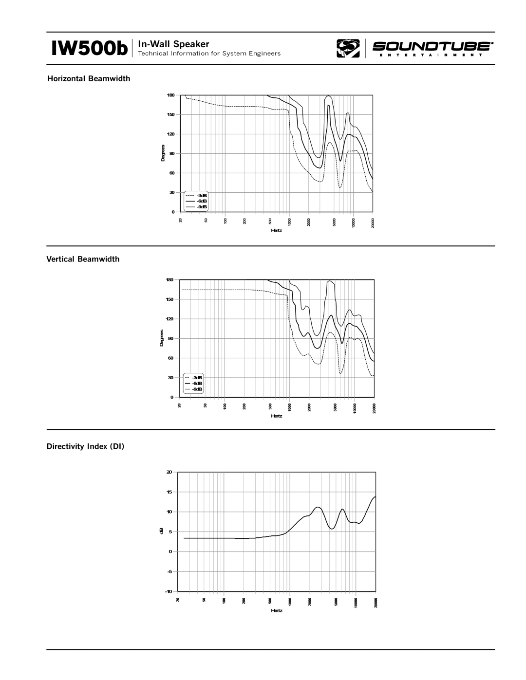 Phase Technology IW500B Horizontal Beamwidth, Vertical Beamwidth, Directivity Index DI, IW500b, In-WallSpeaker, Degrees 