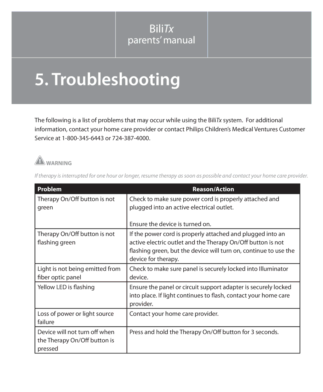 Philips 1045219 manual Troubleshooting, Problem Reason/Action 