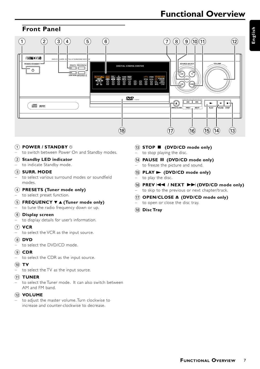 Philips 1015D, 1055D manual Functional Overview, Front Panel 