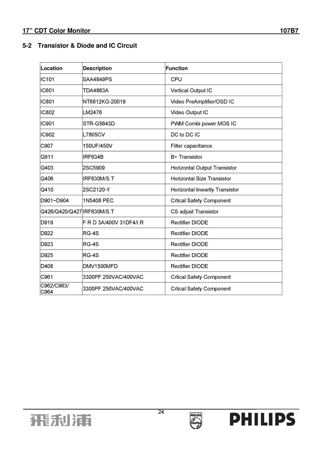 Philips manual CDT Color Monitor 107B7 Transistor & Diode and IC Circuit, Location Description Function 