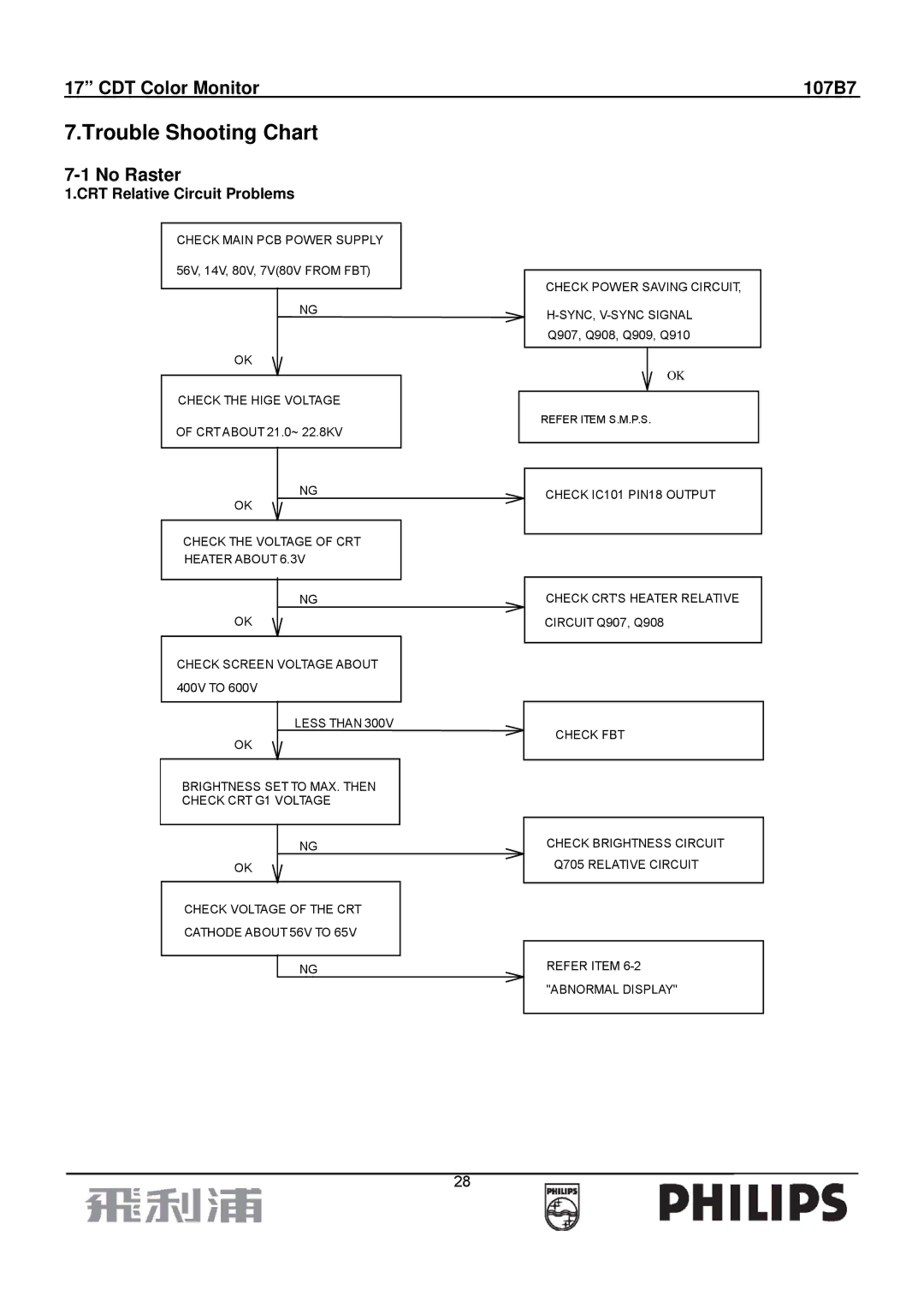 Philips 107B7 manual Trouble Shooting Chart, No Raster, CRT Relative Circuit Problems 
