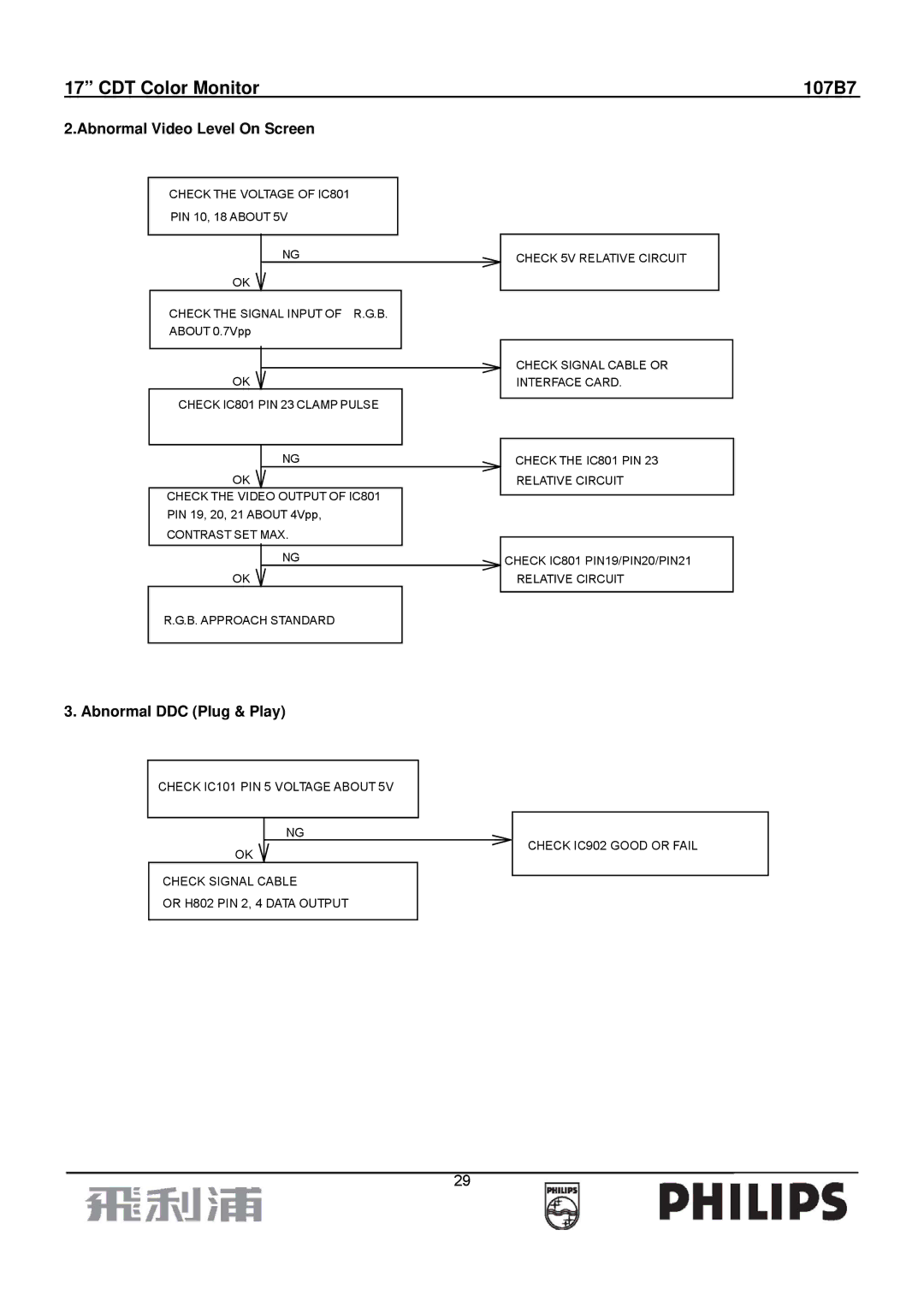 Philips 107B7 manual Abnormal Video Level On Screen, Abnormal DDC Plug & Play 