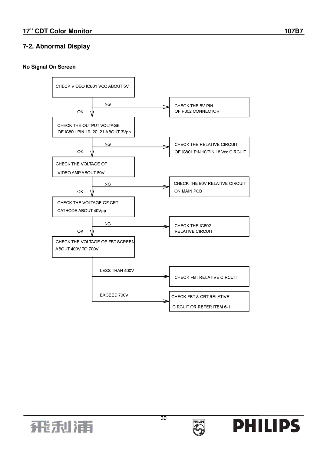 Philips manual CDT Color Monitor 107B7 Abnormal Display, No Signal On Screen 