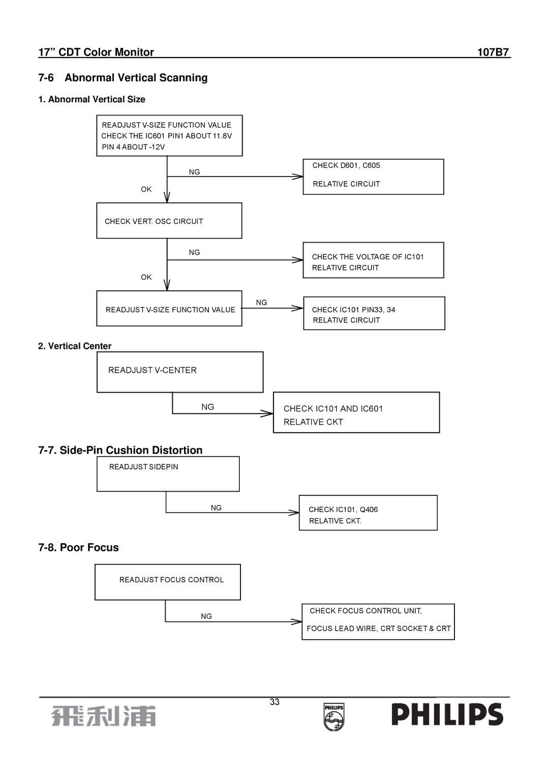 Philips CDT Color Monitor 107B7 Abnormal Vertical Scanning, Side-Pin Cushion Distortion, Poor Focus, Vertical Center 