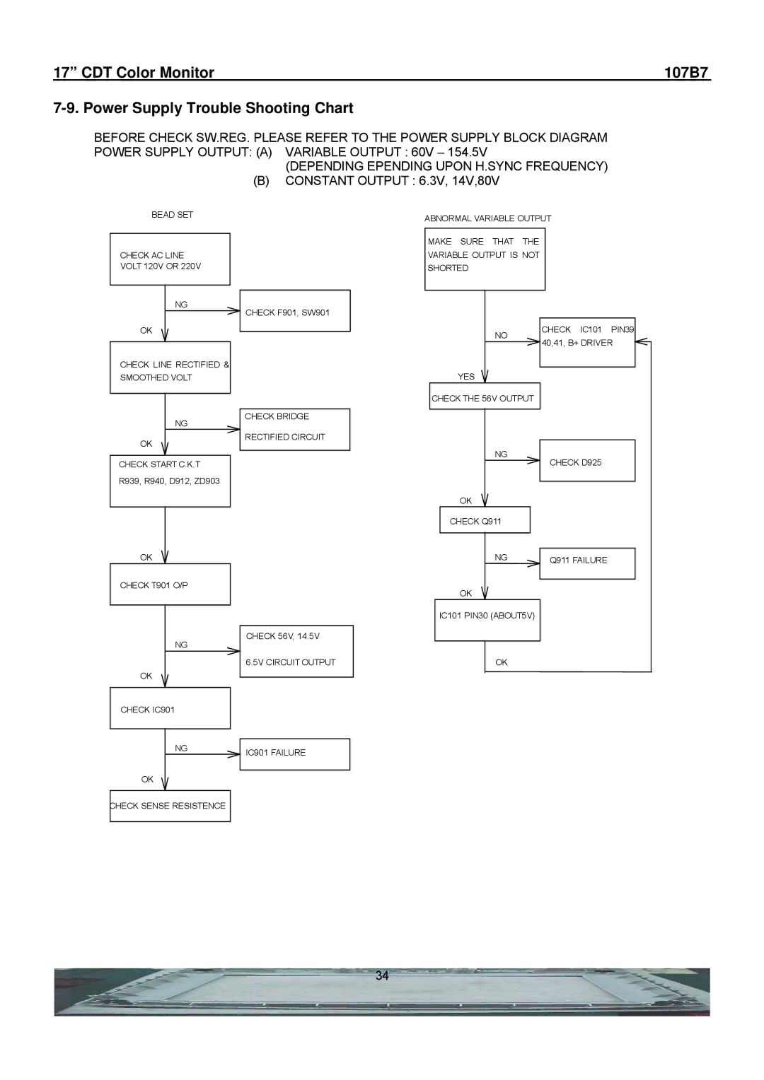 Philips manual CDT Color Monitor 107B7 Power Supply Trouble Shooting Chart 