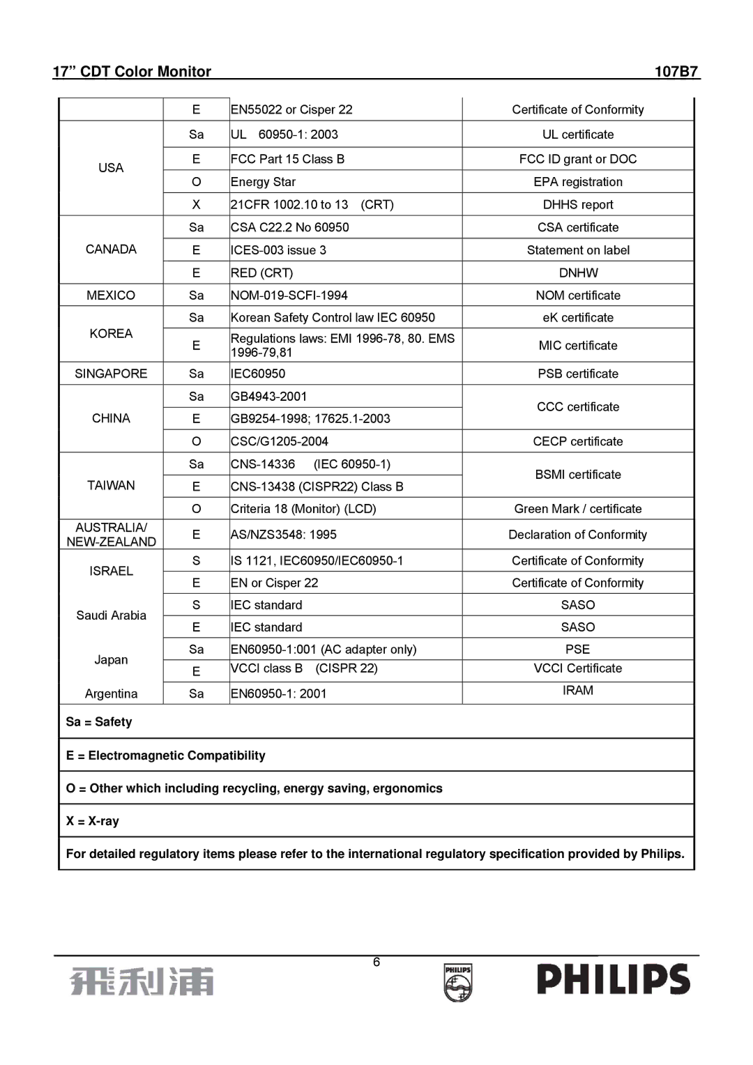 Philips 107B7 Canada, RED CRT Mexico, Korea, Singapore, China, Taiwan, Australia, New-Zealand, Israel, Dnhw, Saso PSE 