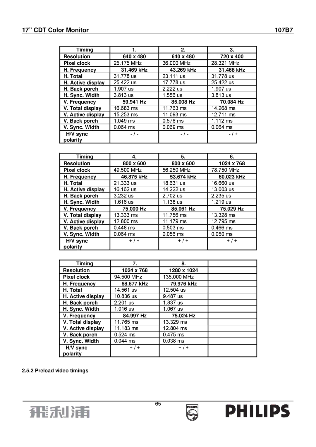 Philips 107B7 Timing Resolution 640 x 720 x Pixel clock, Frequency 31.469 kHz 43.269 kHz 31.468 kHz Total, Active display 