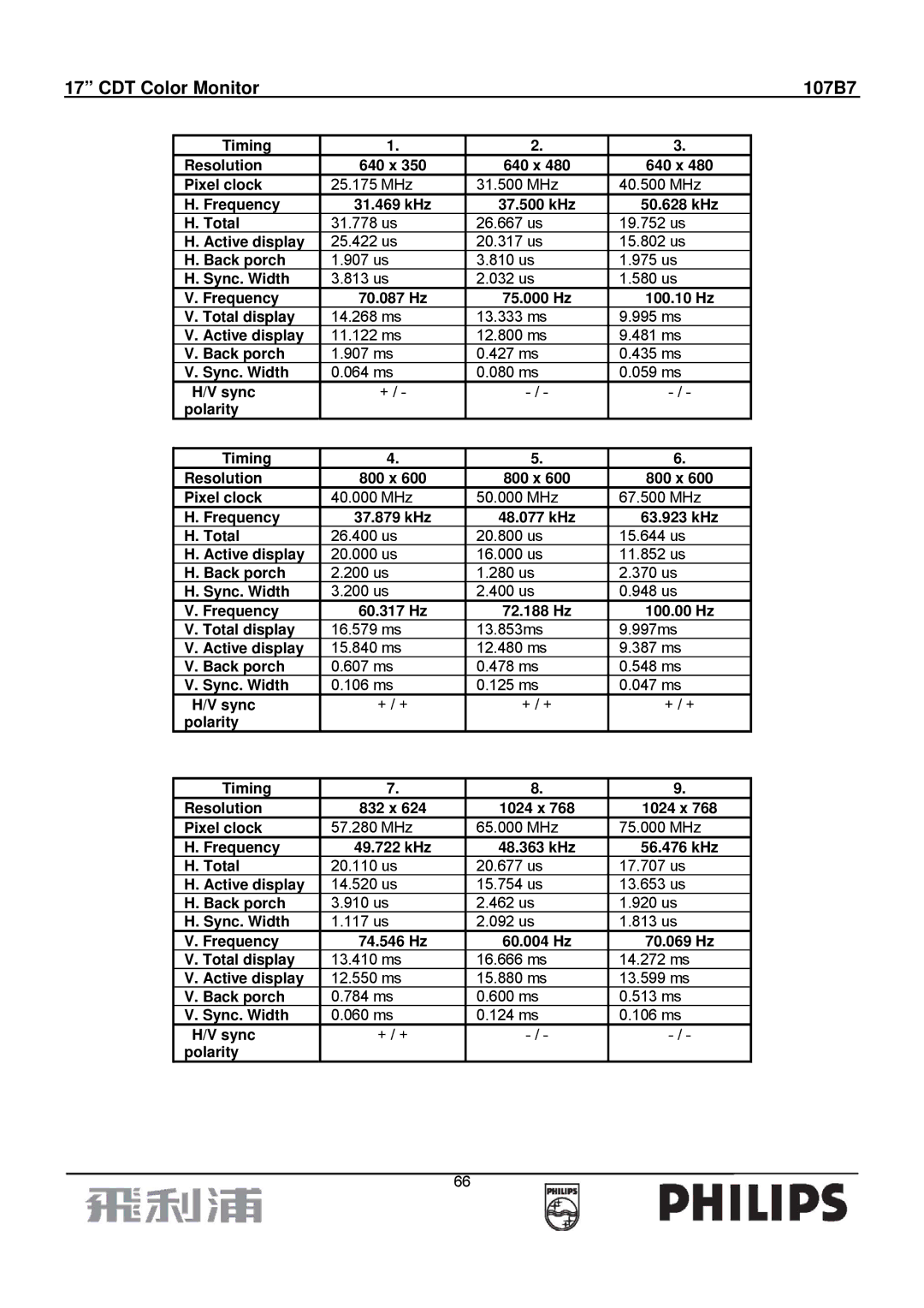 Philips 107B7 manual Frequency 31.469 kHz 37.500 kHz 50.628 kHz Total, Sync Polarity Timing Resolution, x Pixel clock 