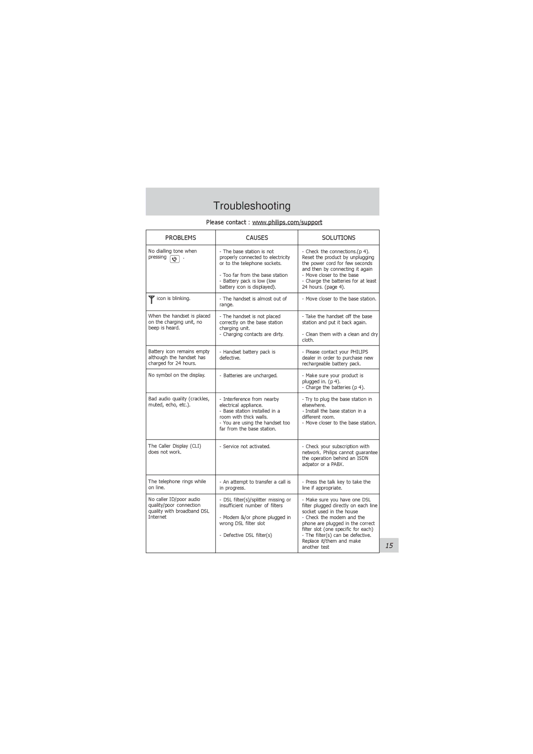 Philips 121 manual Troubleshooting, Problems Causes Solutions 