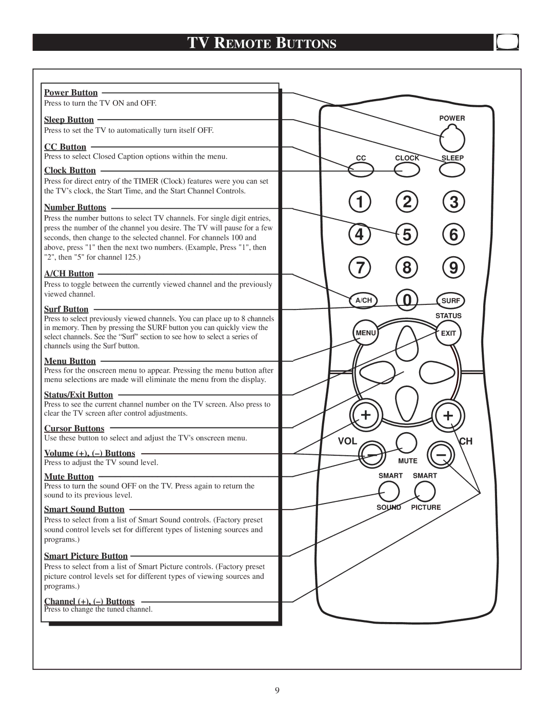 Philips 13PR19C1 manual TV Remote Buttons 