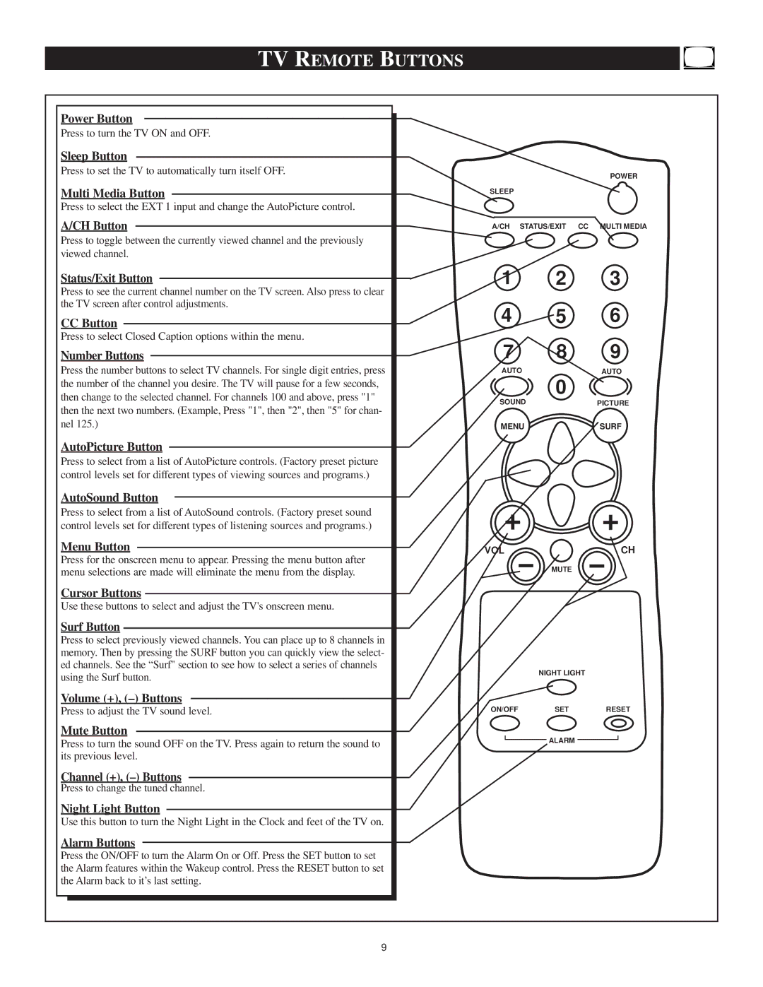 Philips 13PT30L manual TV Remote Buttons 