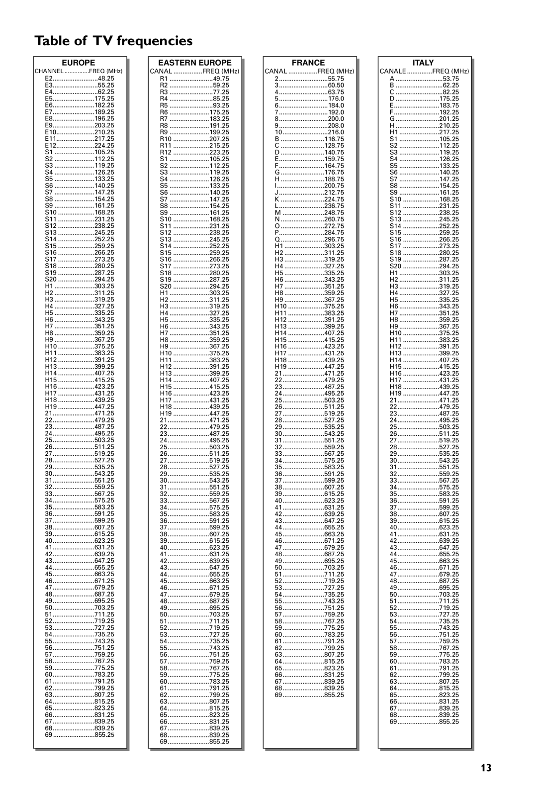 Philips 14PT1686/01P manual Table of TV frequencies, Europe 