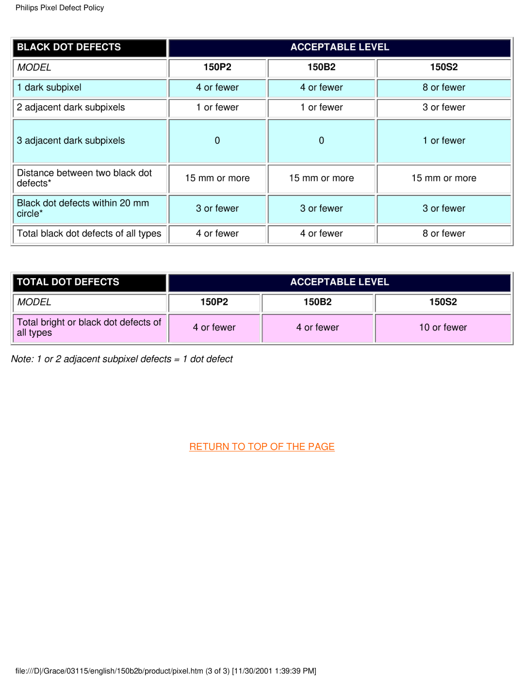 Philips 150B2B user manual Total DOT Defects 