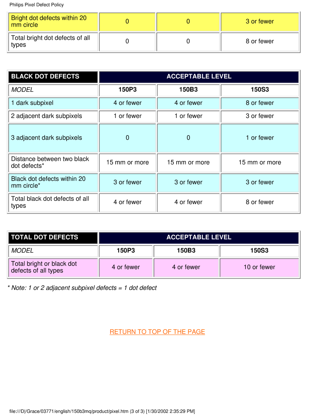 Philips 150B3M/150B3Q user manual Total DOT Defects 