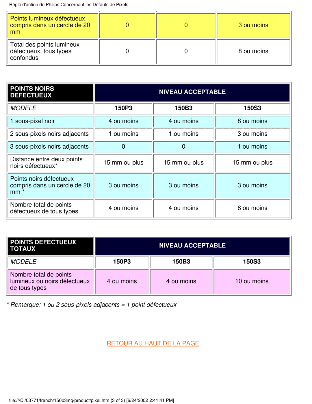 Philips 150B3M, 150B3Q user manual Points Defectueux Niveau Acceptable Totaux 