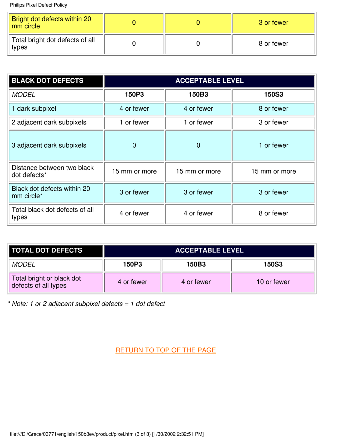 Philips 150B3V, 150B3E user manual Total DOT Defects 