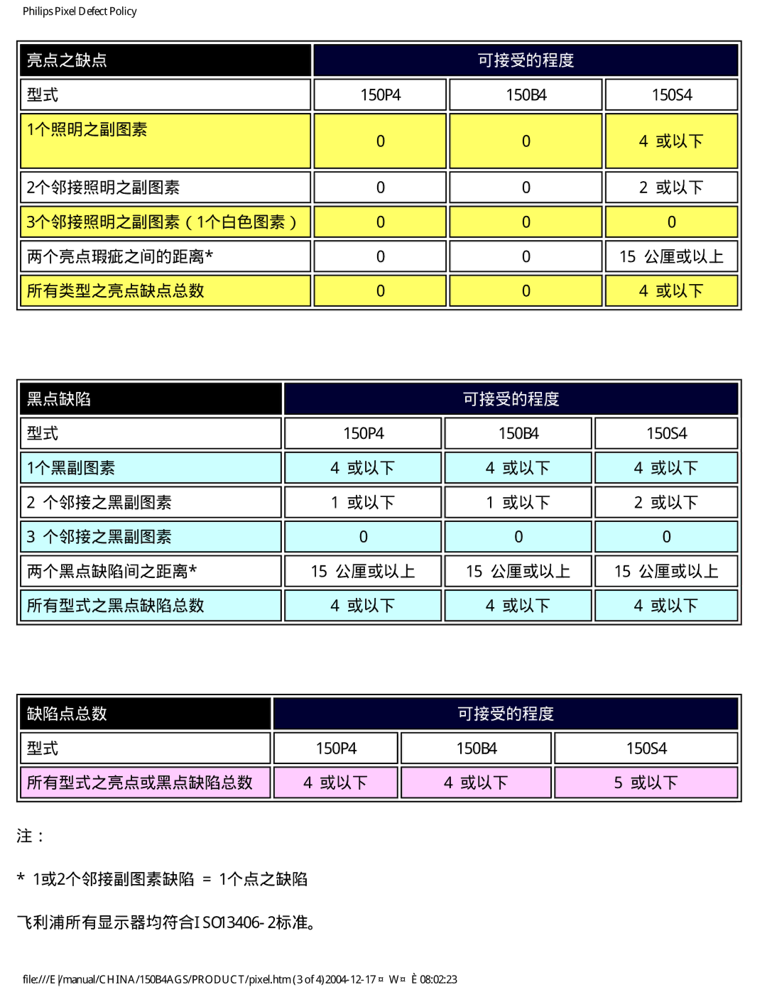 Philips 150B4AS, 150B4AG user manual 亮点之缺点 可接受的程度 