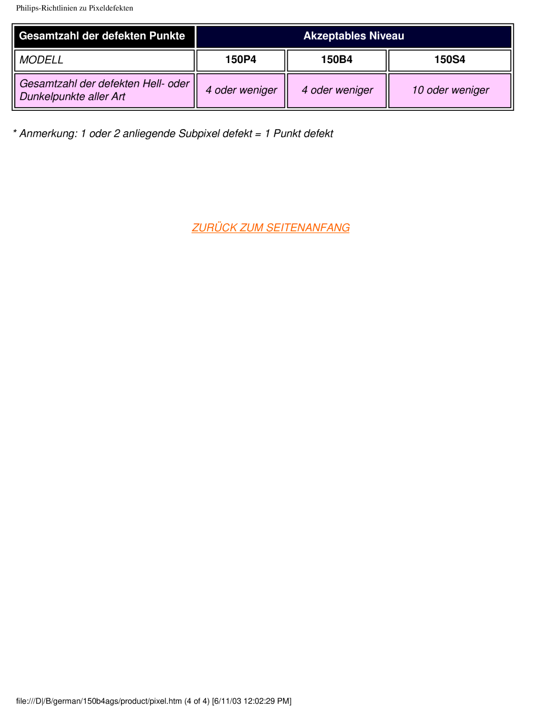 Philips 150B4AG user manual Gesamtzahl der defekten Punkte Akzeptables Niveau 