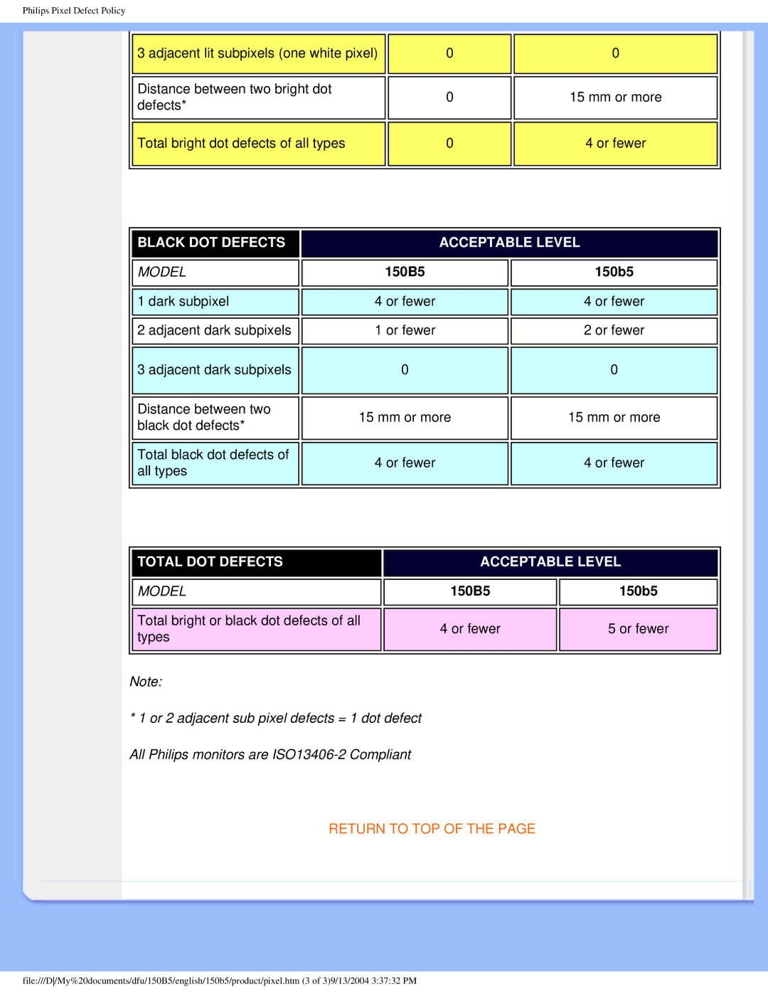 Philips 150b5 user manual Acceptable Level 