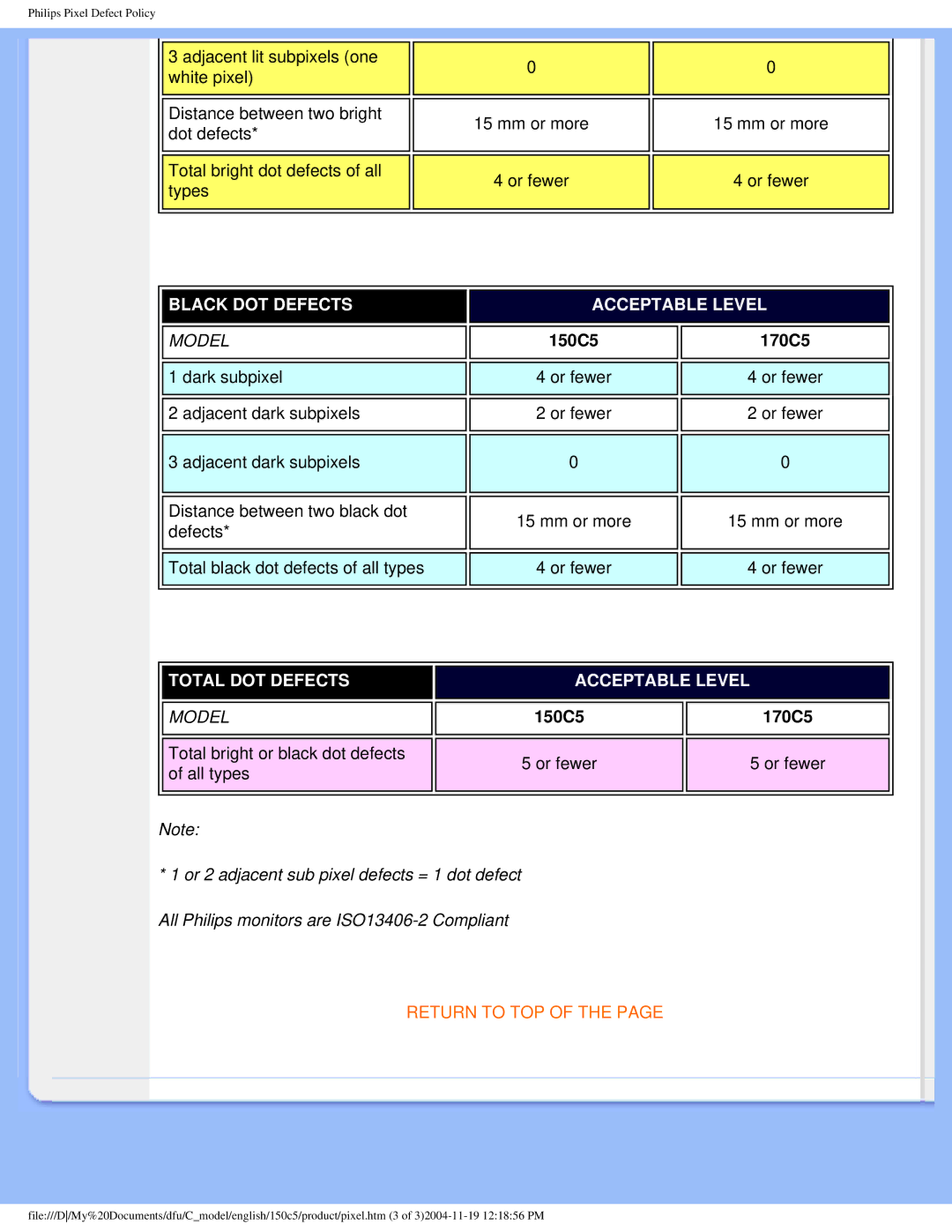 Philips 150c5 user manual Acceptable Level 