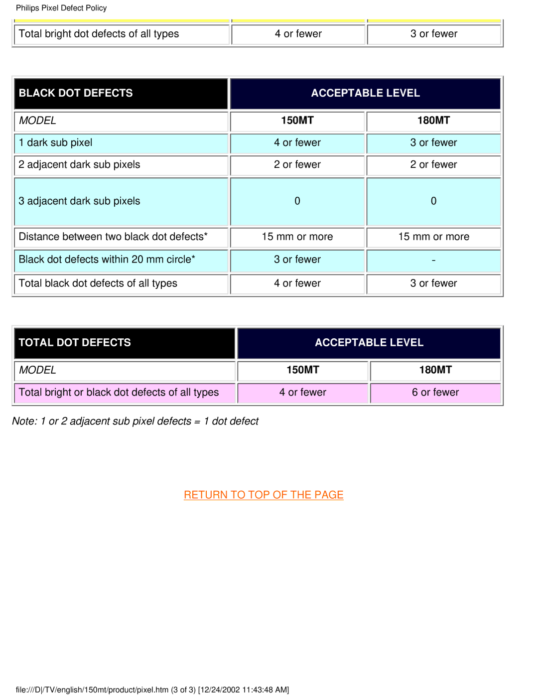 Philips 150MT manual Black DOT Defects Acceptable Level 